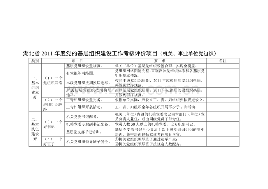 湖北省2011年度党的基层组织建设工作考核评价项目(机关事业单位).doc_第1页