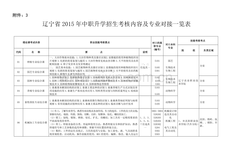 2015中职报考高职院考核内容一览表.doc_第1页
