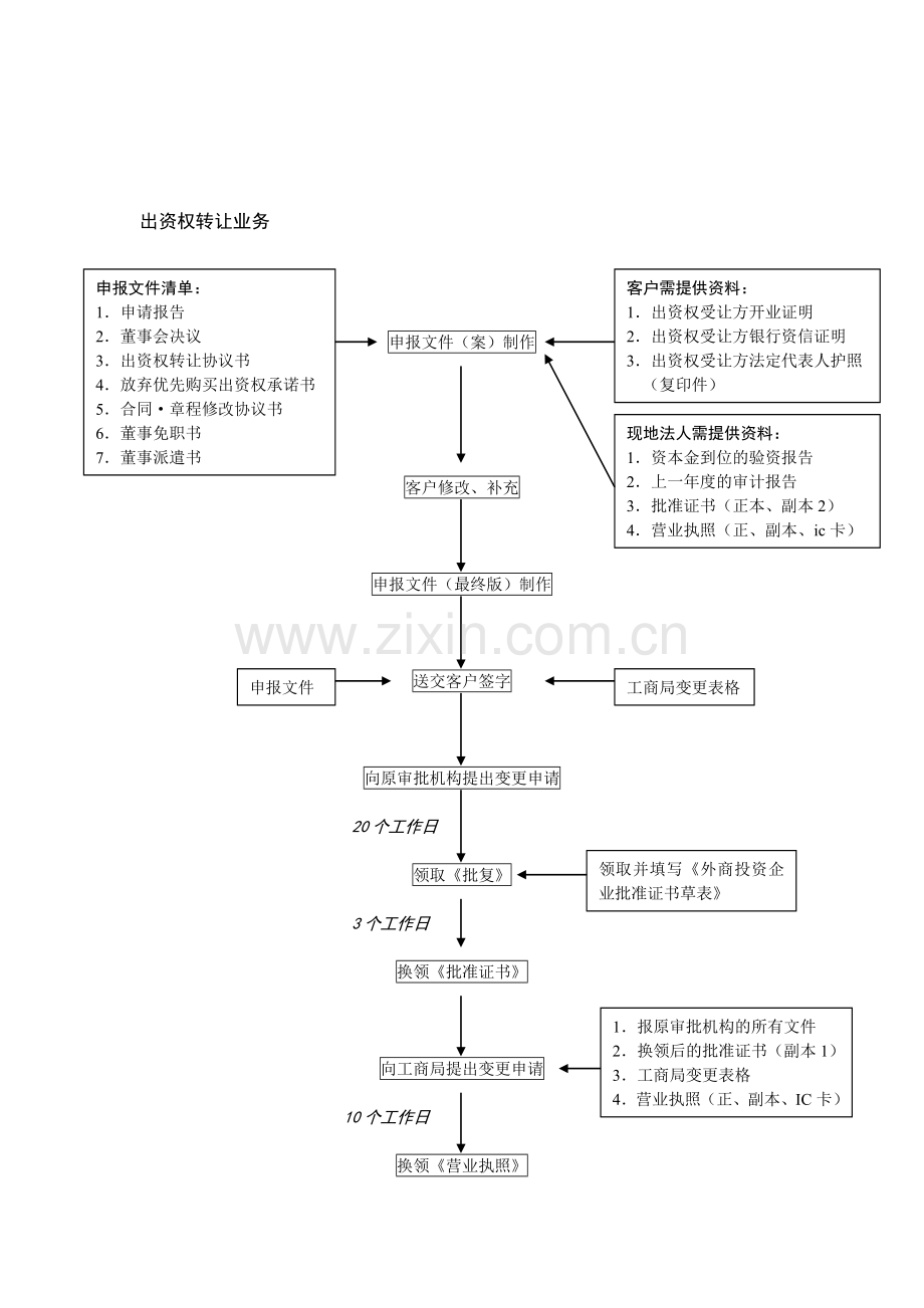 图解公司设立登记转让全流程.doc_第1页