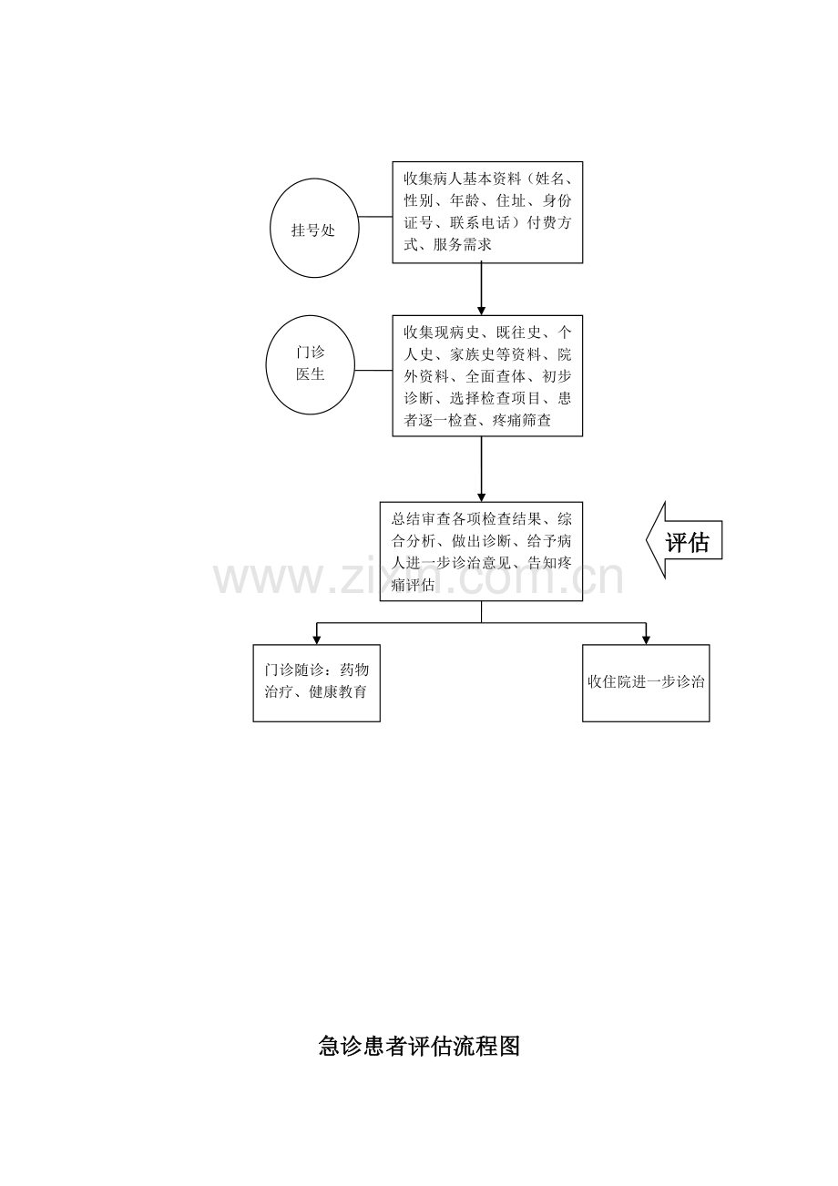 患者评估流程图.doc_第2页