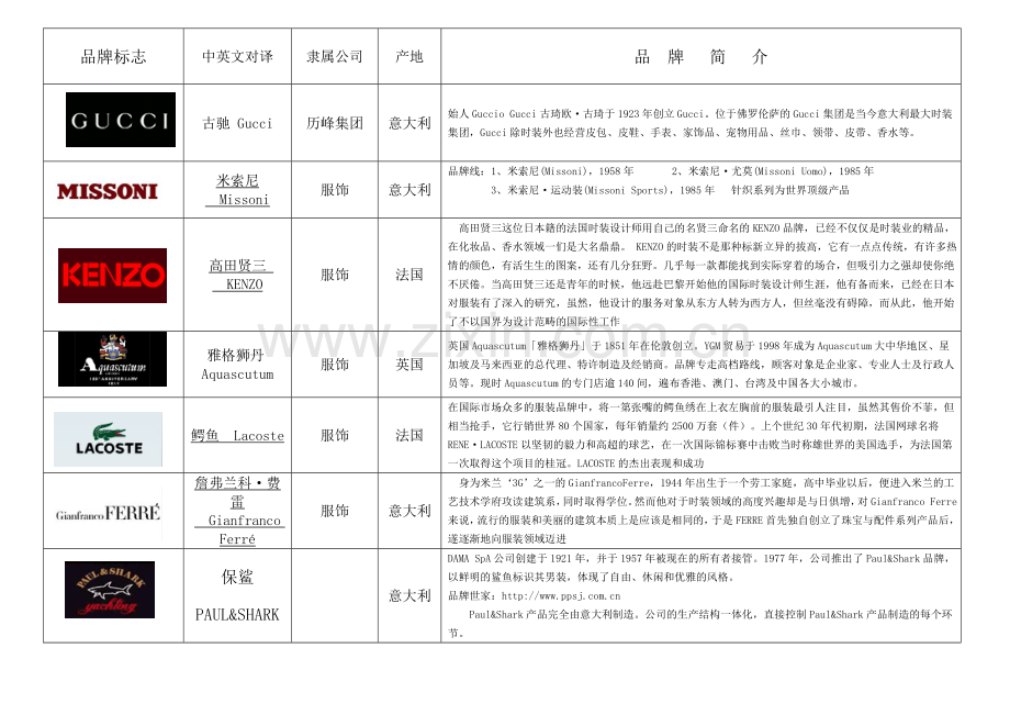 国际品牌中英文对照及简介.doc_第1页