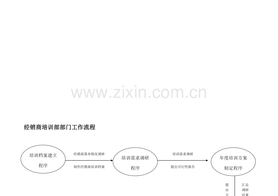 经销商培训部工作流程.doc_第1页