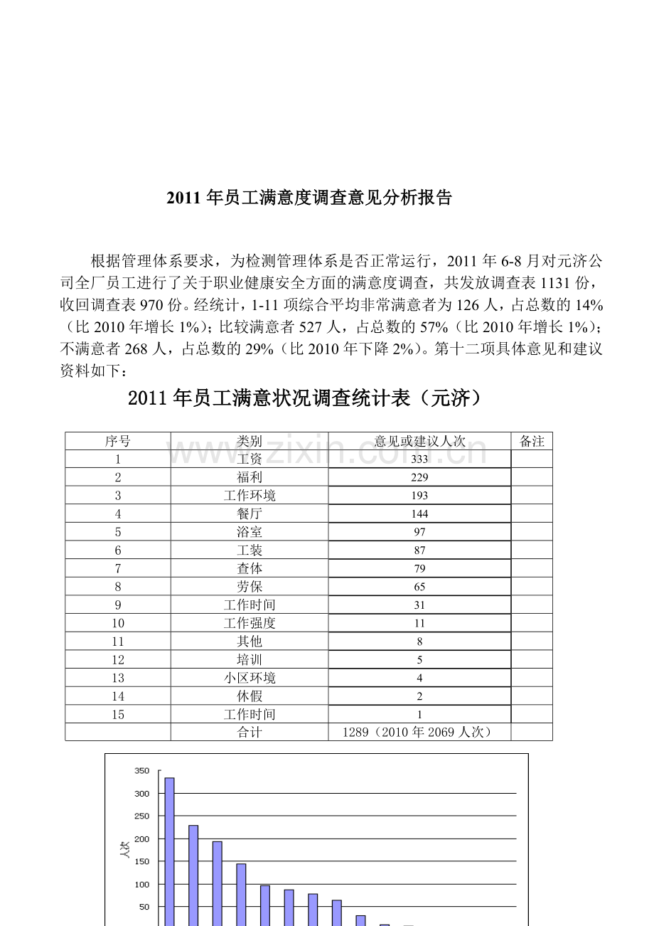 2011员工意见分析报告.doc_第1页