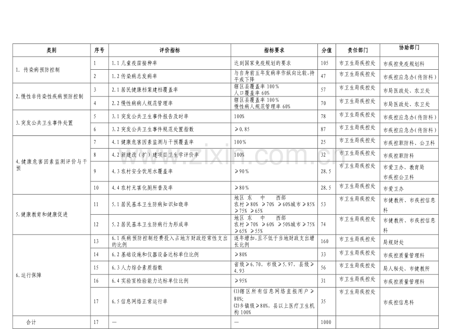 2010年疾控绩效考核指标责任分解表.doc_第2页
