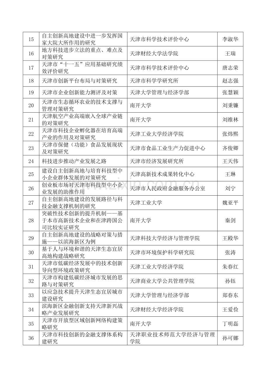 2010年天津市科技计划项目(第二批)立项公告.doc_第2页