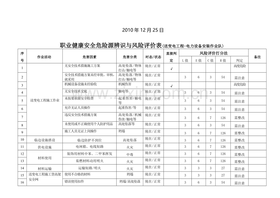 01送变电工程-电力设备安装危险源识别与评价.doc_第2页