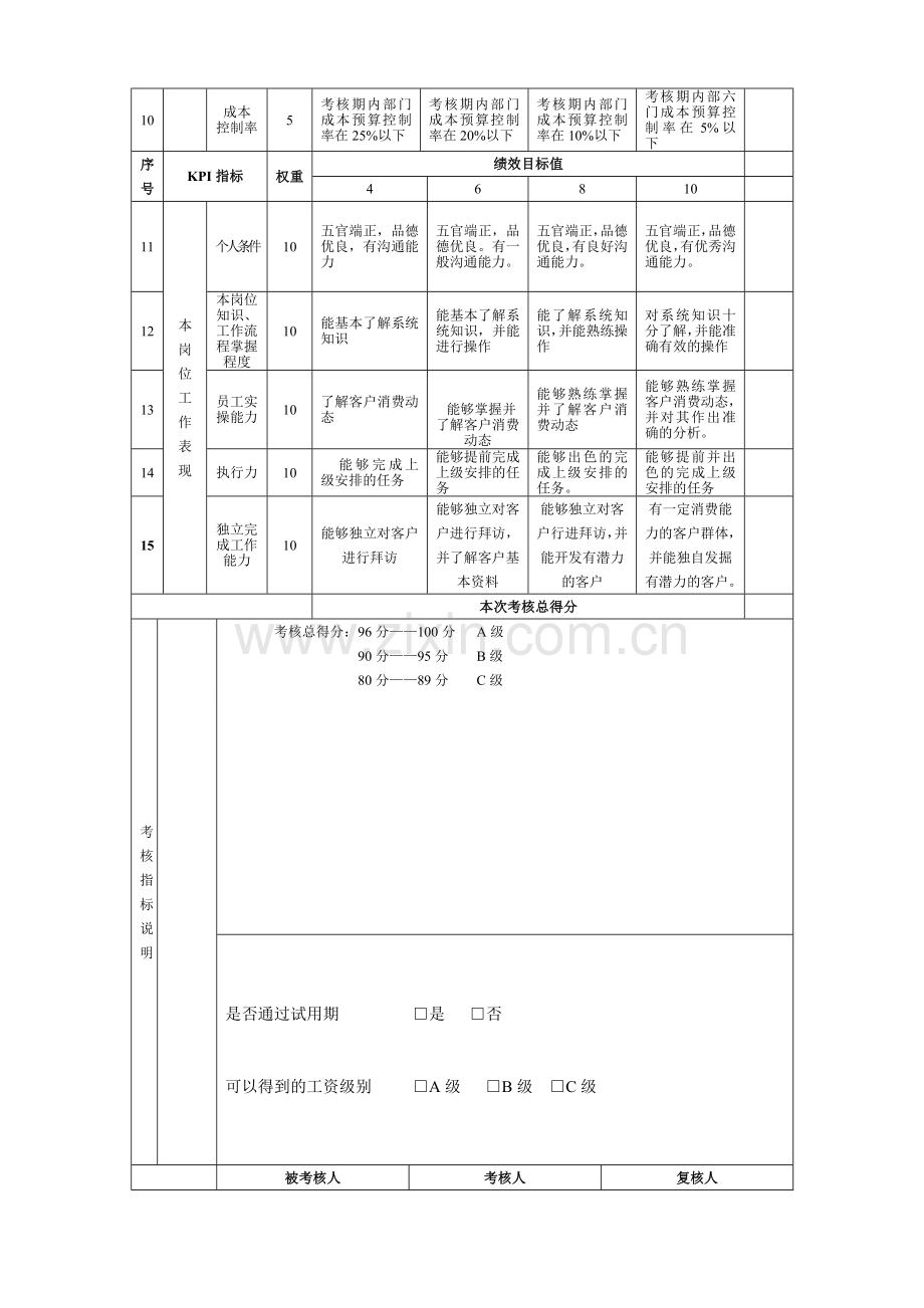 各部门员工绩效考核指标量表2.doc_第2页