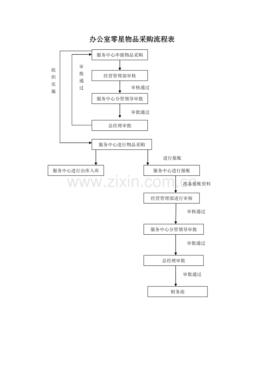 物品采购流程.doc_第2页