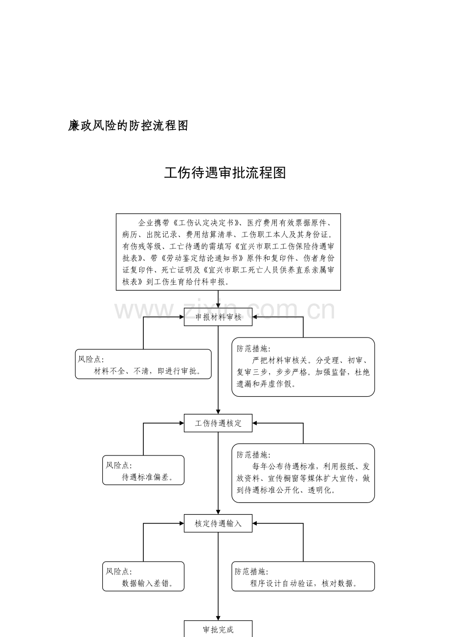 廉政风险的防控流程图.doc_第1页