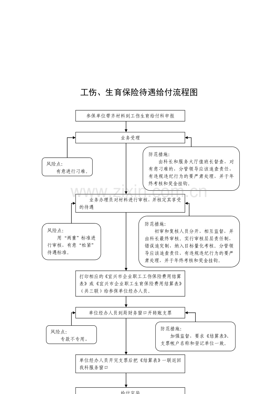 廉政风险的防控流程图.doc_第2页