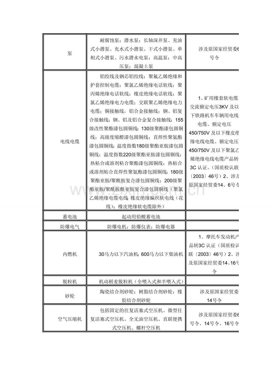 工业生产许可证目录.doc_第2页