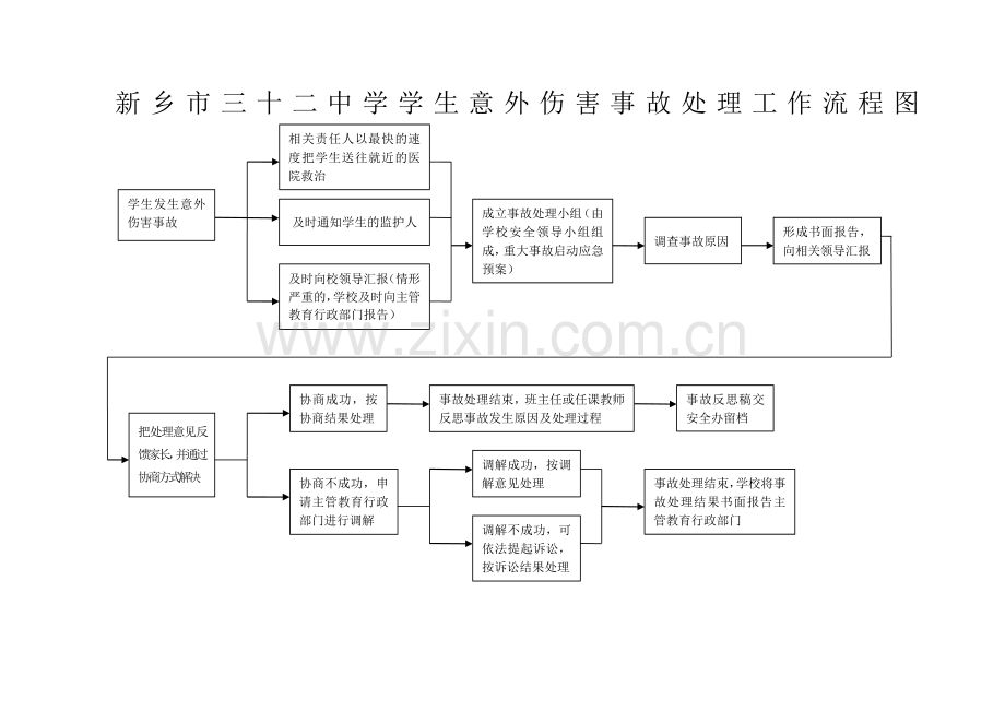 学生意外伤害事故处理工作流程图.doc_第1页
