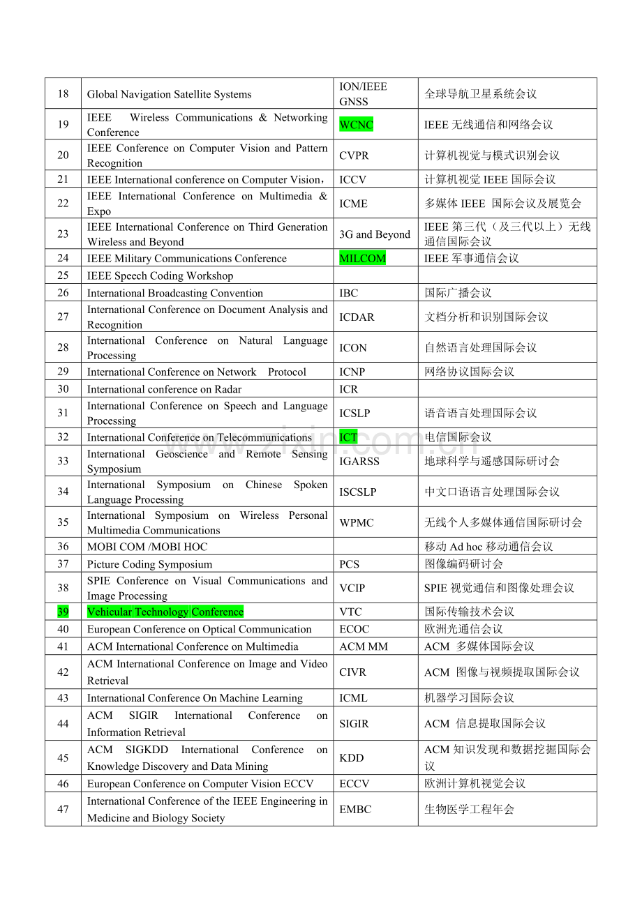 信息与通信工程学科-重要国际学术会议目录.doc_第2页