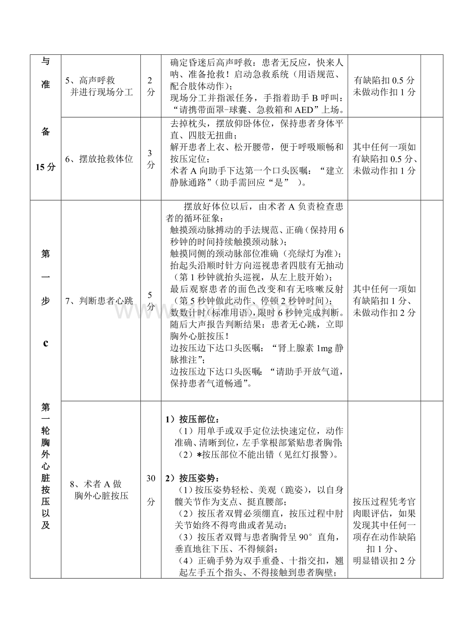双人法CPR操作考核评分细则2011年.doc_第2页