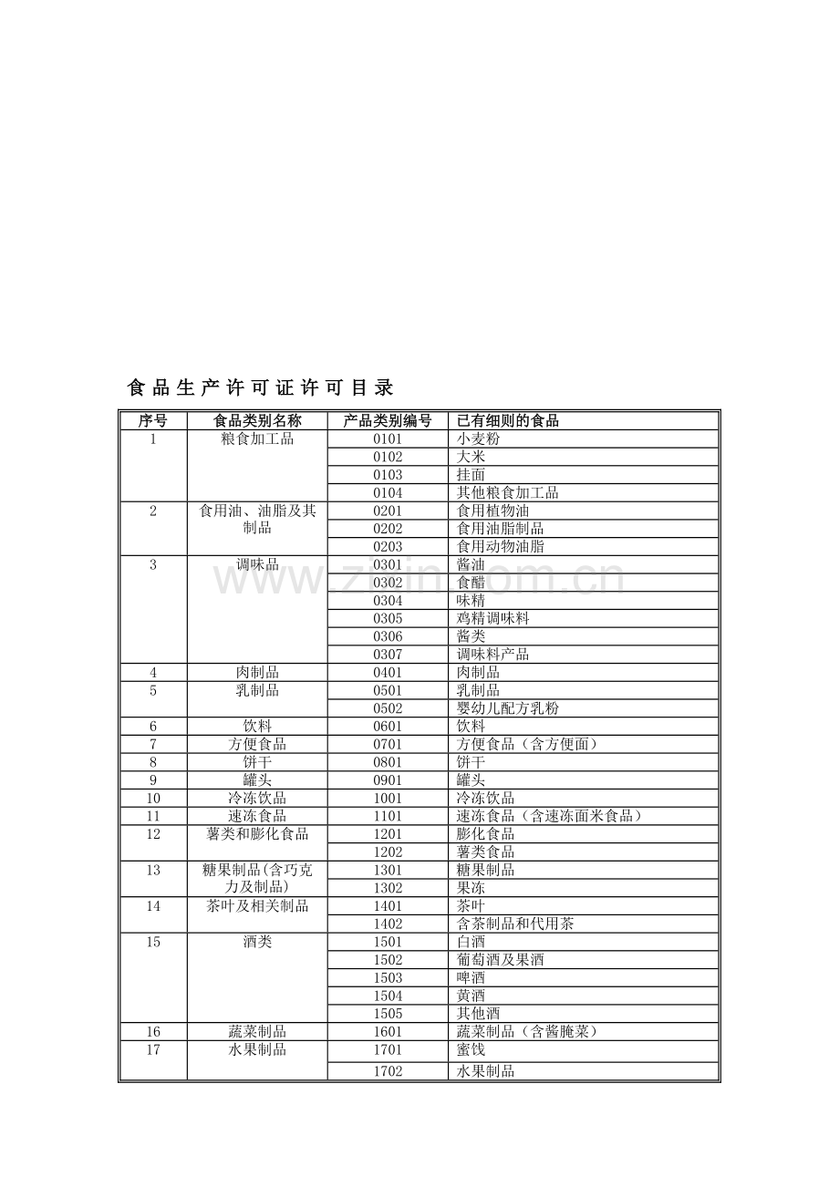 QS食品生产许可证认证目录.doc_第1页