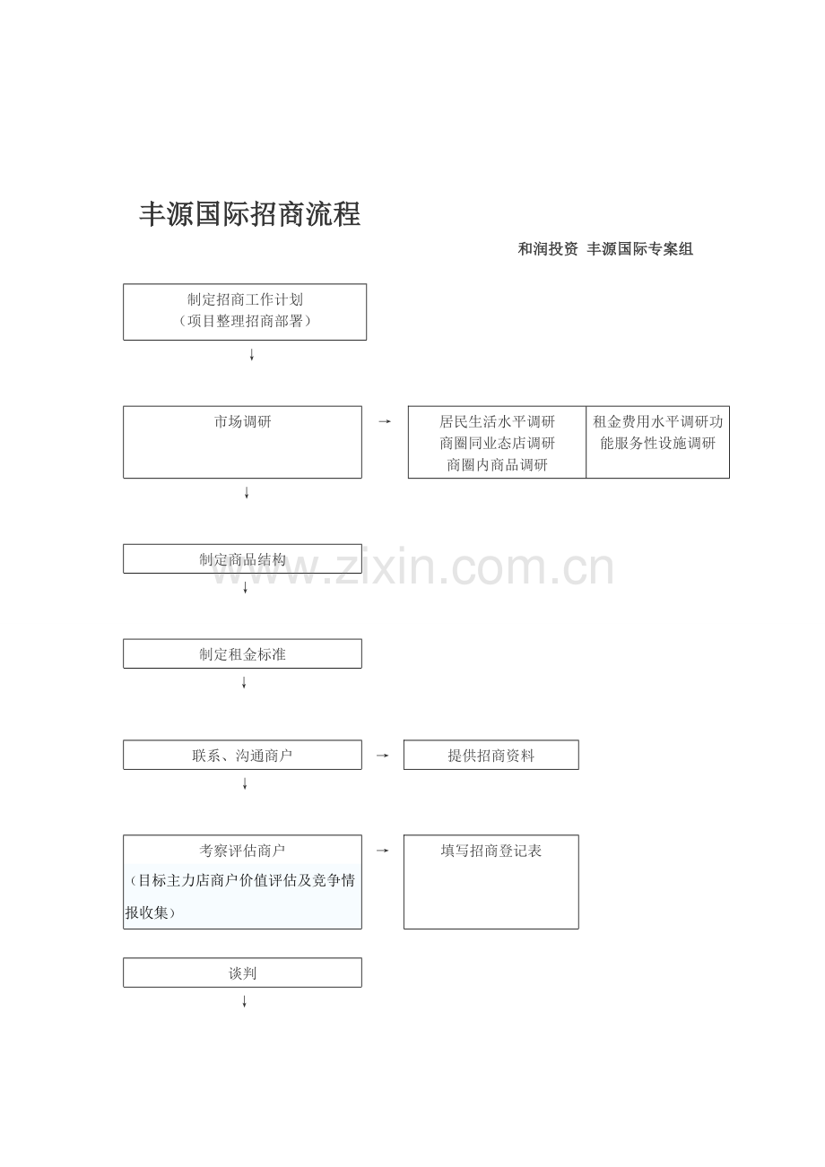 丰源国际商业地产招商流程及职责.doc_第1页