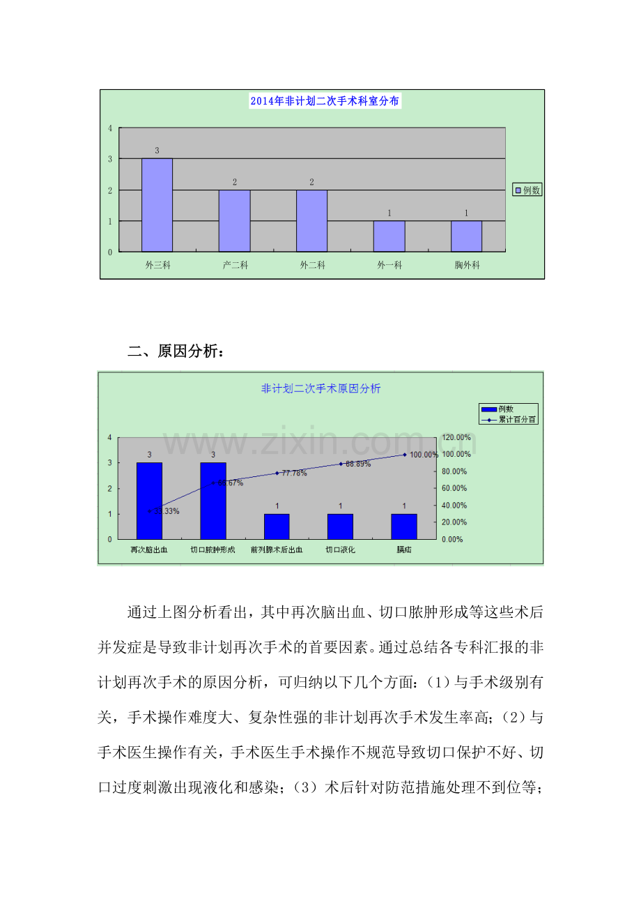 2014年非计划性再次手术总结分析.doc_第2页