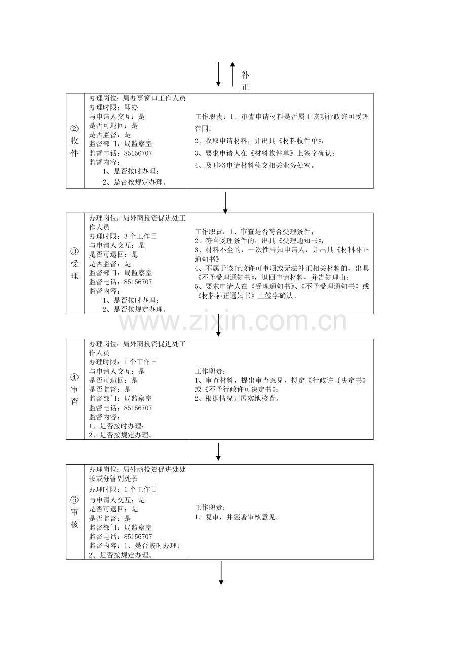 杭州市对外贸易经济合作局各类行政执法职能事项流程图.doc_第2页