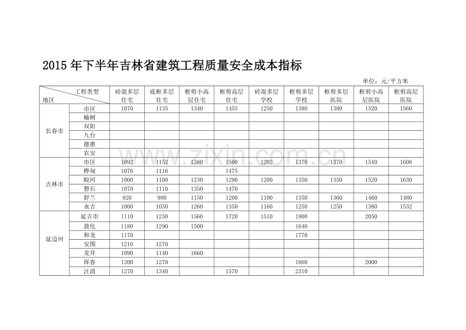 2015年下半年吉林省建筑工程质量安全成本指标.doc_第1页