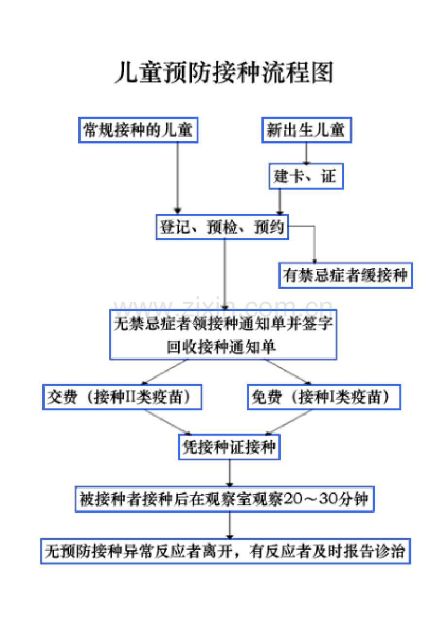 儿童预防接种流程图.doc_第1页