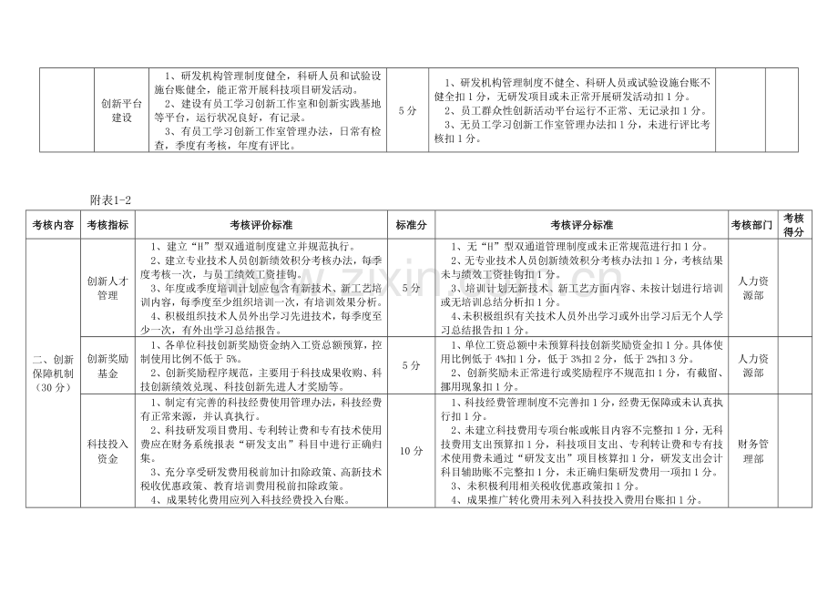 2013.02.22焦煤公司科技创新市场考核表.doc_第2页