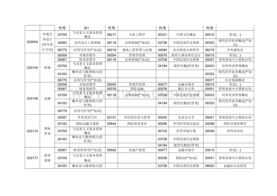 2015年10月湖北自考委面向社会开考专业本科段科目.doc_第2页