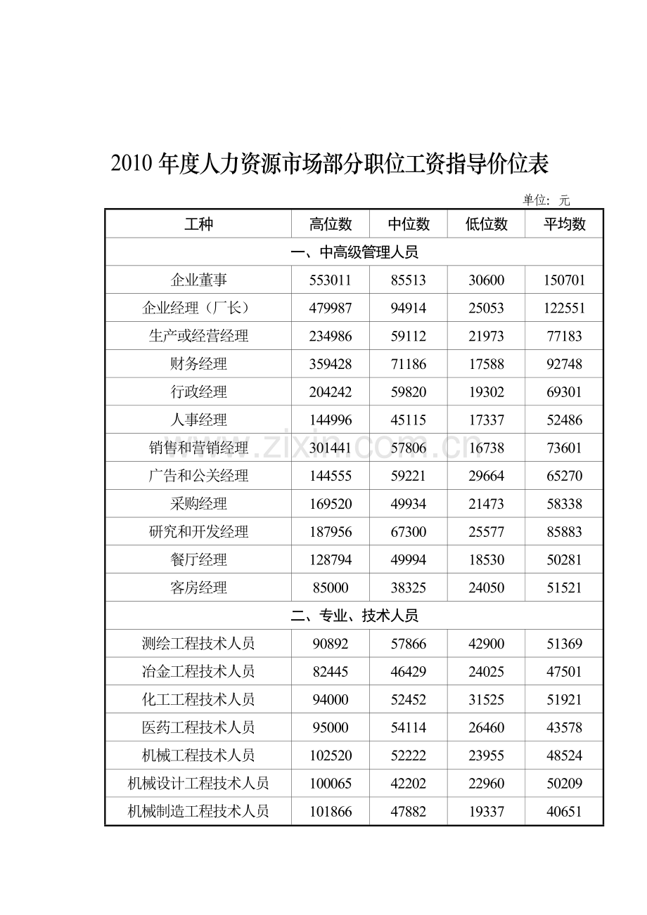 2010年度人力资源市场部分职位工资指导价位表.doc_第1页