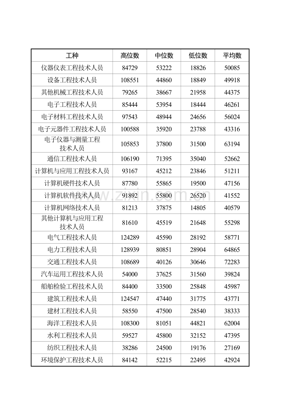 2010年度人力资源市场部分职位工资指导价位表.doc_第2页