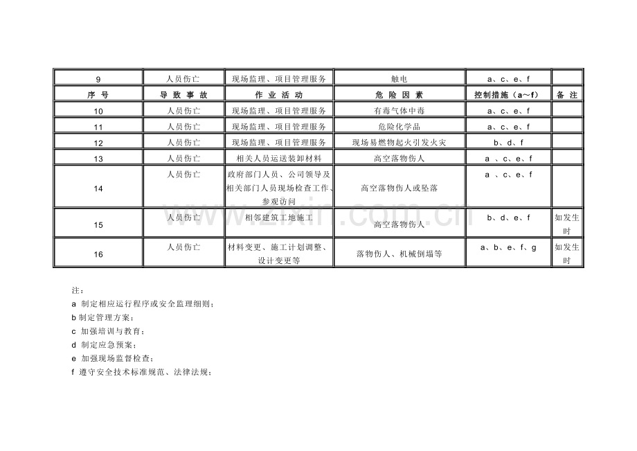 2013年度公司重大危险源及控制计划清单.doc_第2页