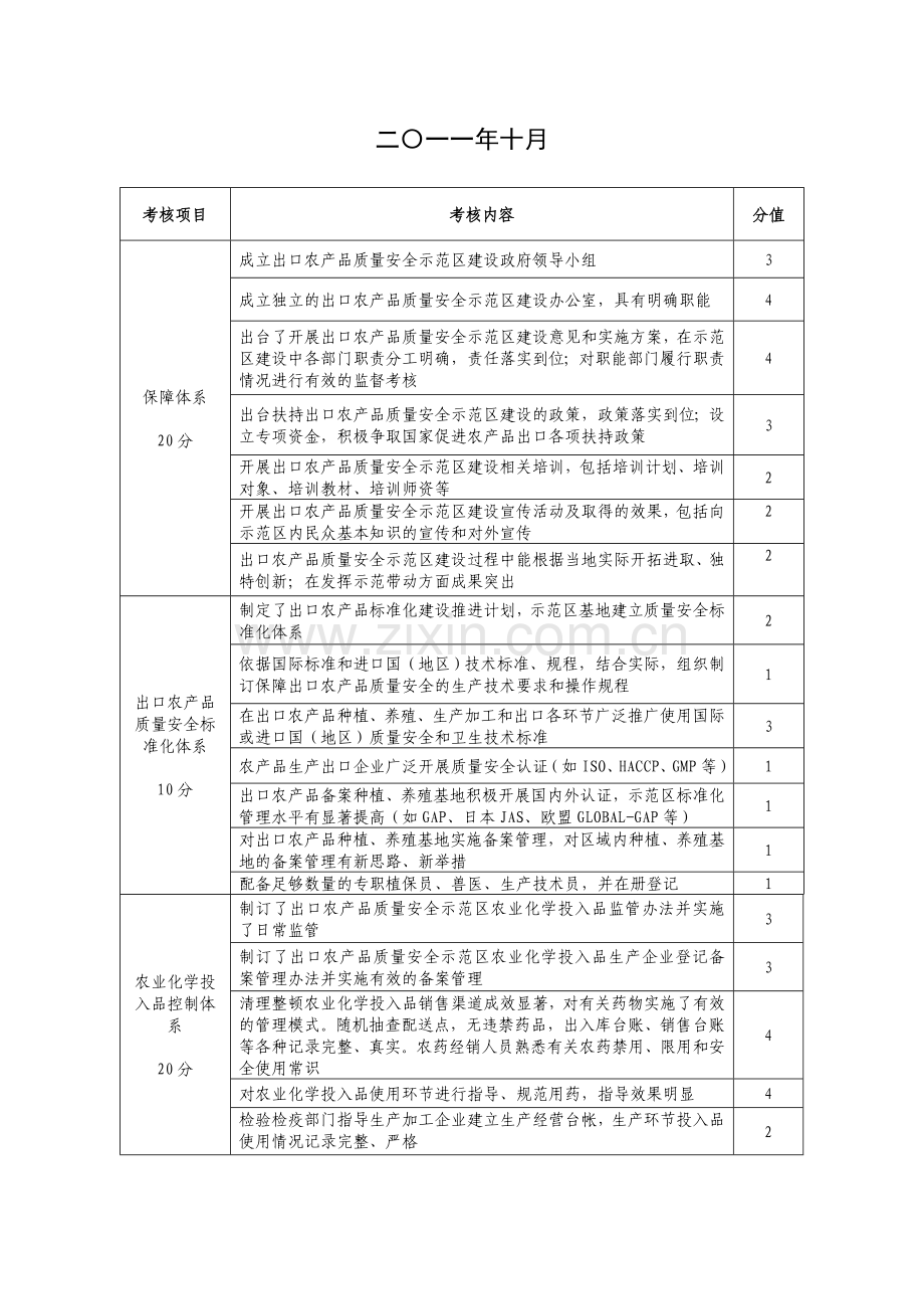 2011年度全省出口农产品质量安全示范区建设情况考核表.doc_第2页