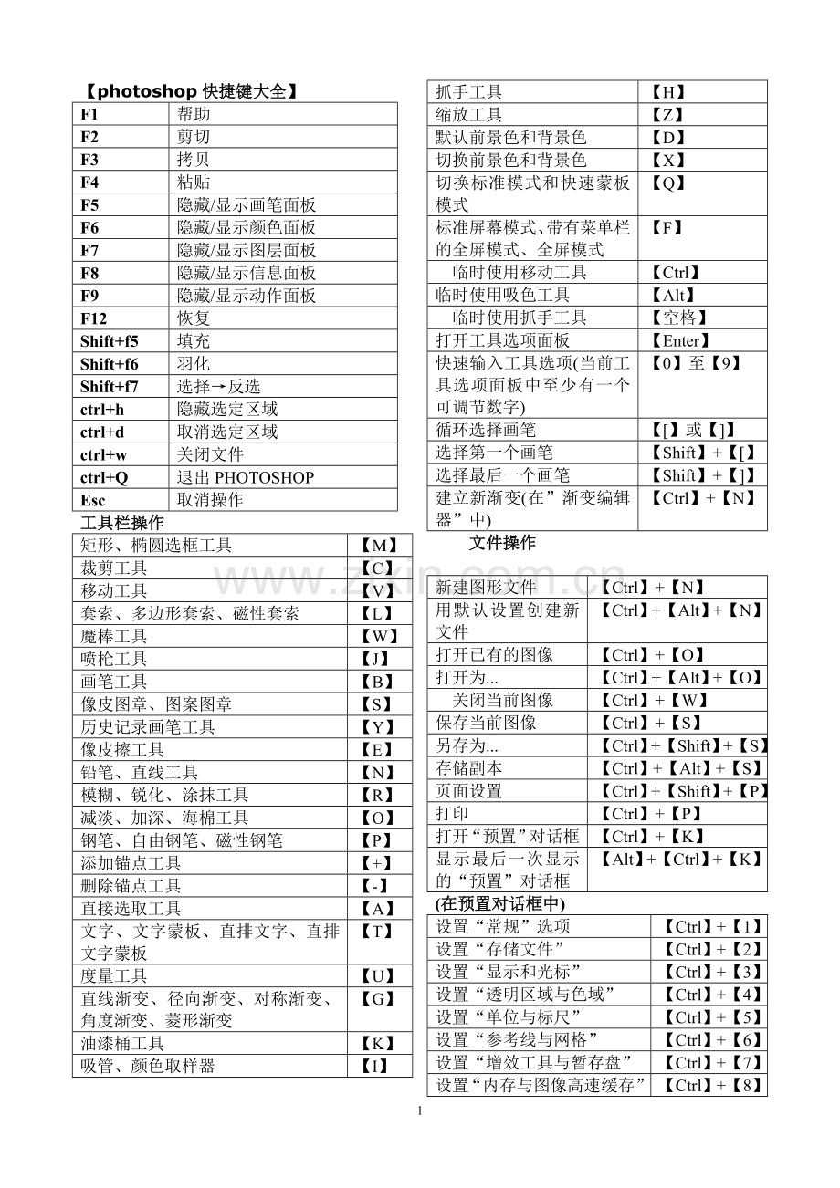 ps快捷键大全(表格汇总-共4页-可打印).doc_第1页