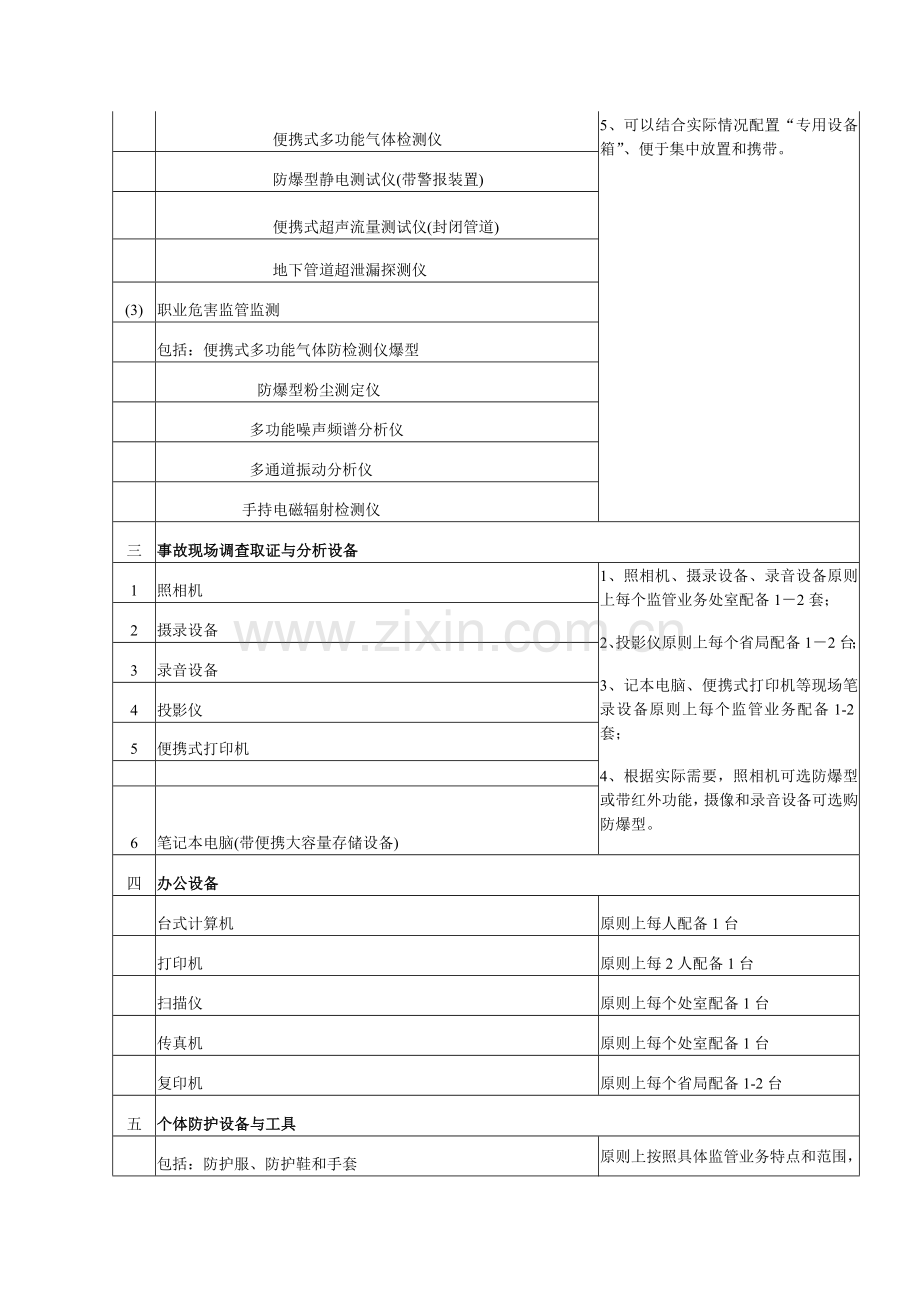 安全生产监管机构设备基本配置标准(试行).doc_第2页