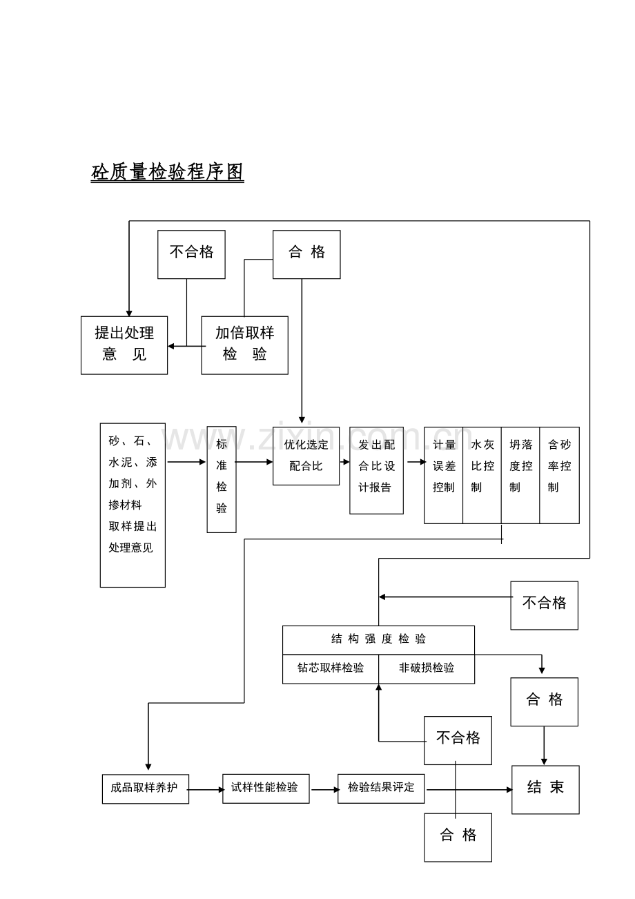 工序质量控制、试检验测流程体系.doc_第1页