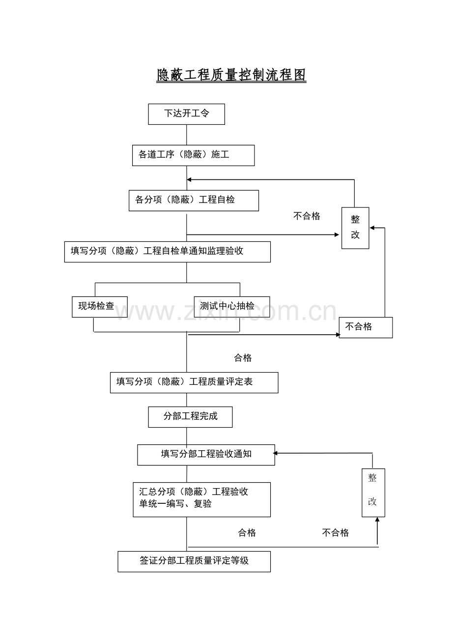工序质量控制、试检验测流程体系.doc_第2页