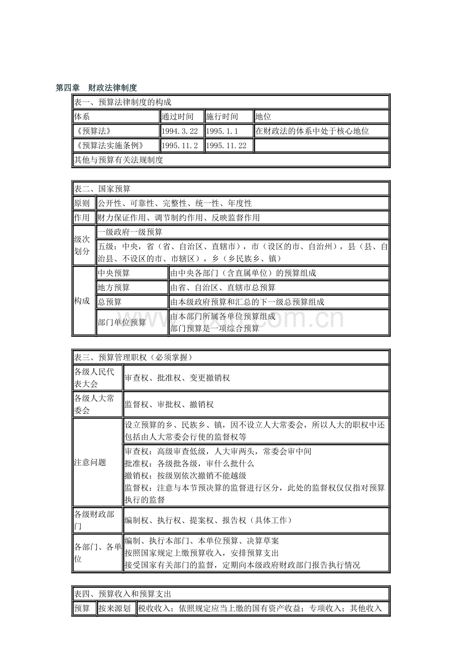 会计从业财经法规-财政法律制度重点.doc_第1页