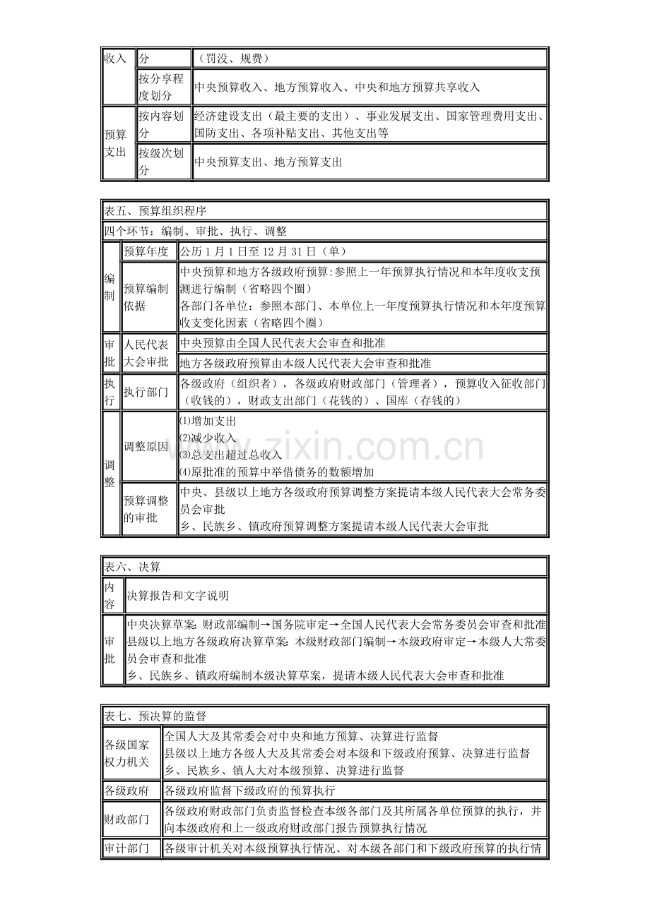 会计从业财经法规-财政法律制度重点.doc_第2页