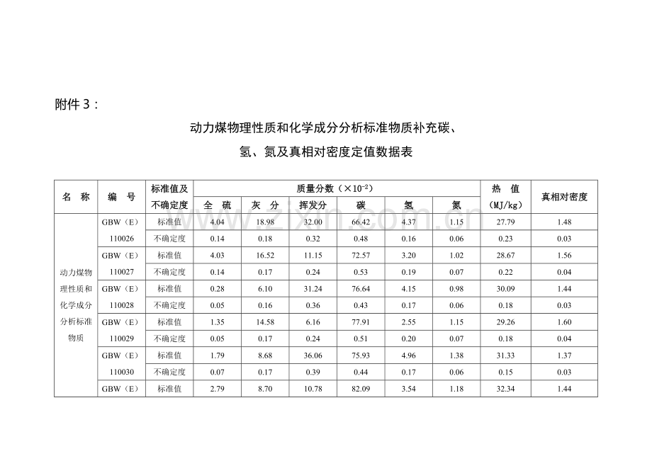 动力煤物理性质和化学成分分析标准物质补充碳、.doc_第1页