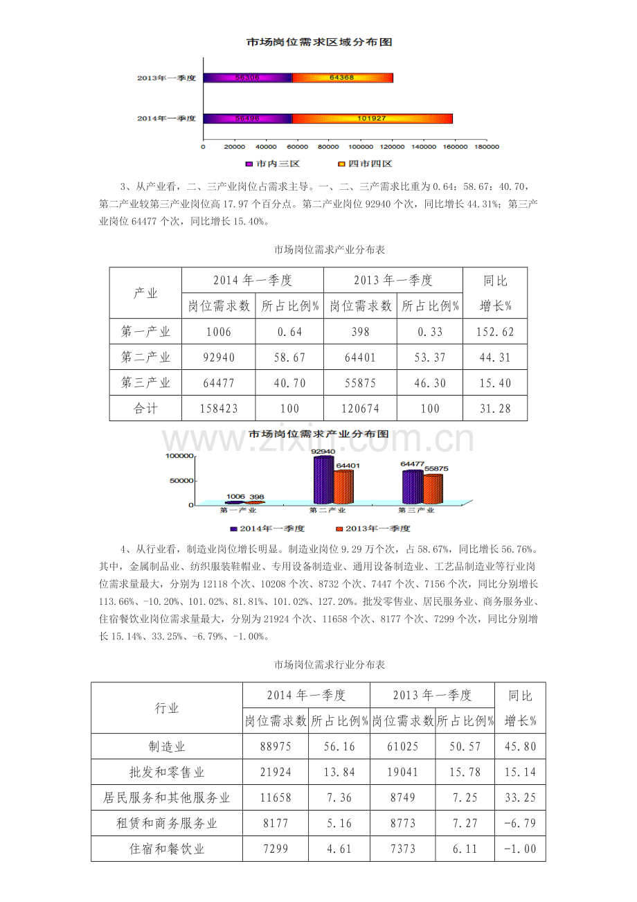 2014一季度青岛市场人才供需分析.doc_第2页