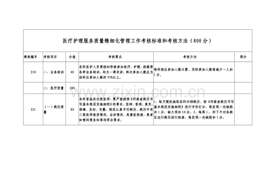 医疗护理服务质量精细化管理工作考核标准和考核方法.doc_第1页