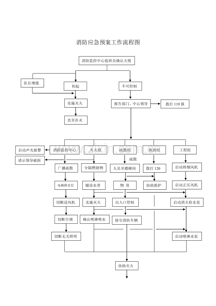 消防应急预案工作流程图.doc_第1页