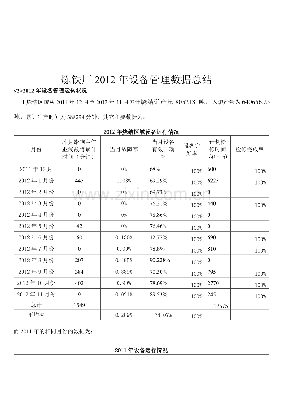 2012年炼铁厂设备管理数据总结.doc_第1页