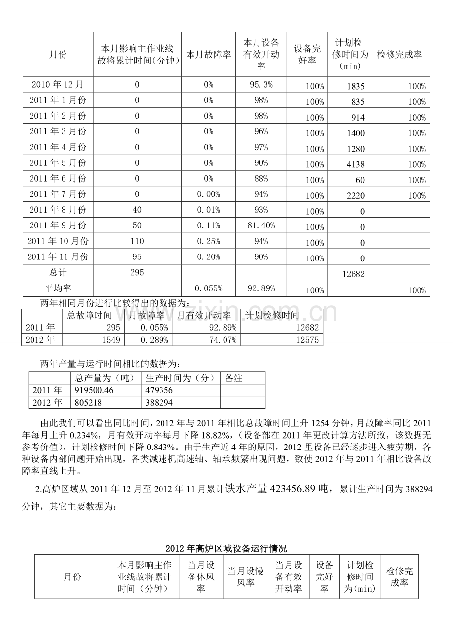 2012年炼铁厂设备管理数据总结.doc_第2页