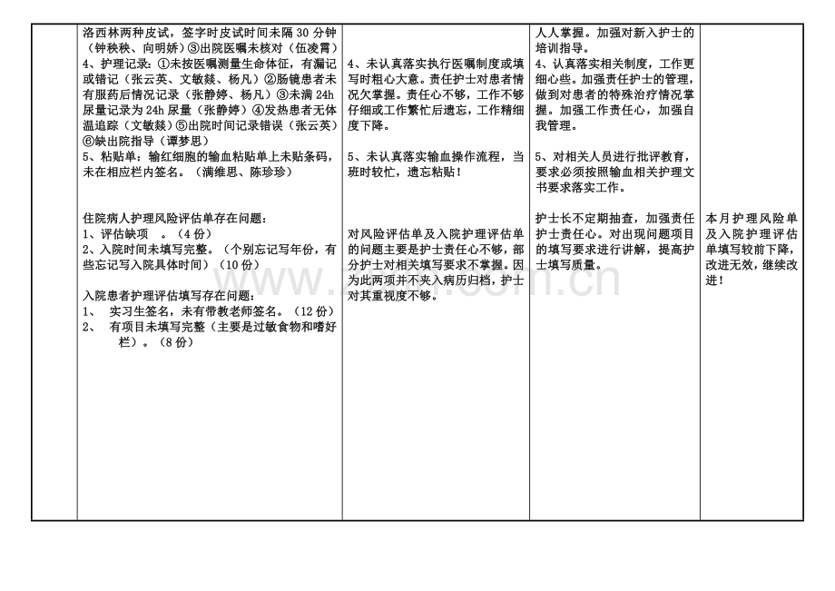 3月护理质量分析.doc_第2页