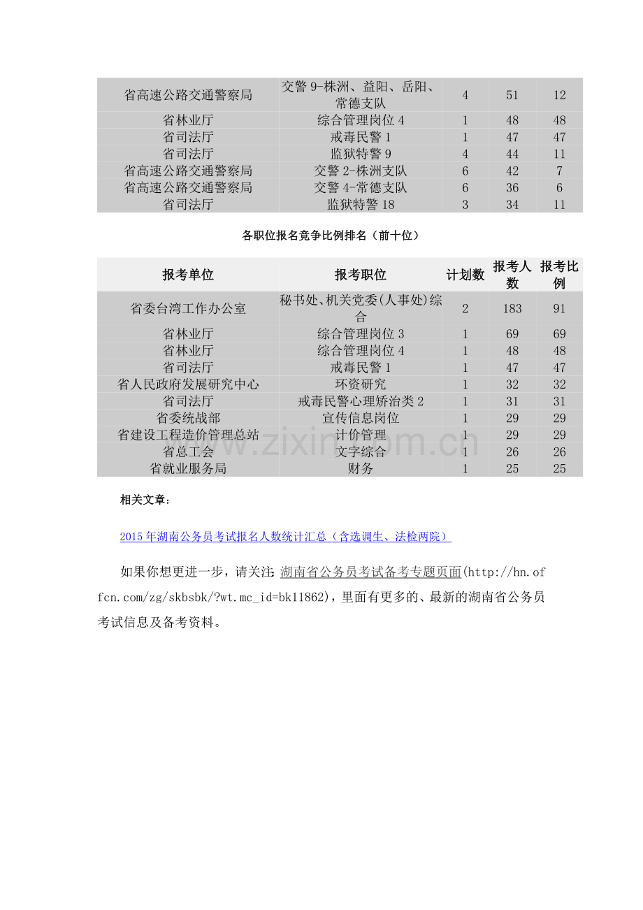2015年湖南省直公务员报名人数分析：最热职位职位报考比例.doc_第2页