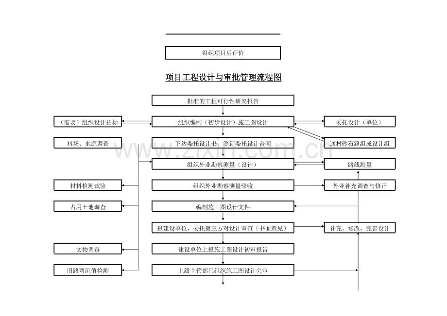 农村牧区公路工程建设项目建设程序管理流程图.doc_第2页