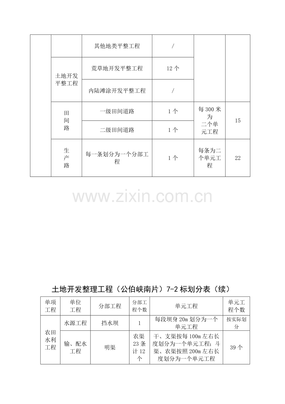 土地开发整理工程项目划分表.doc_第2页