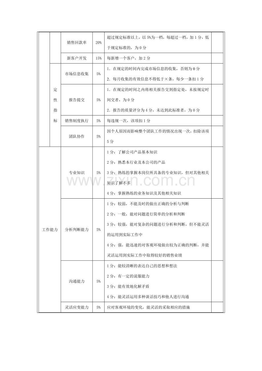 销售人员绩效考核方案2010.doc_第2页