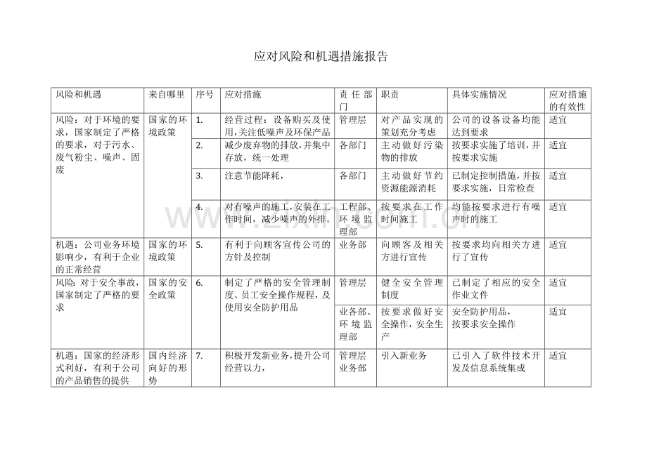 《应对风险和机遇措施报告》.doc_第1页