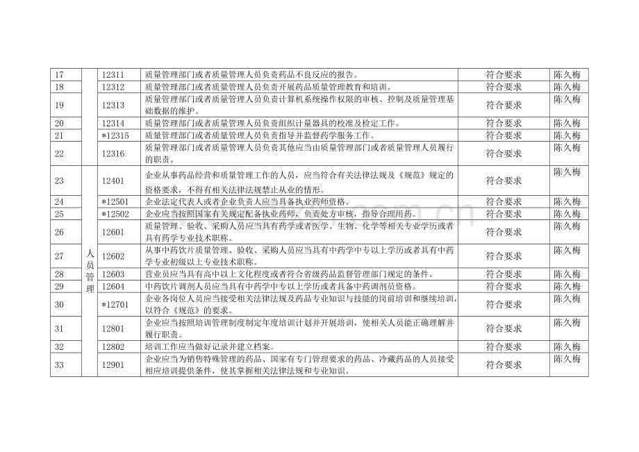 2017年内审报告检查表(零售企业).doc_第2页