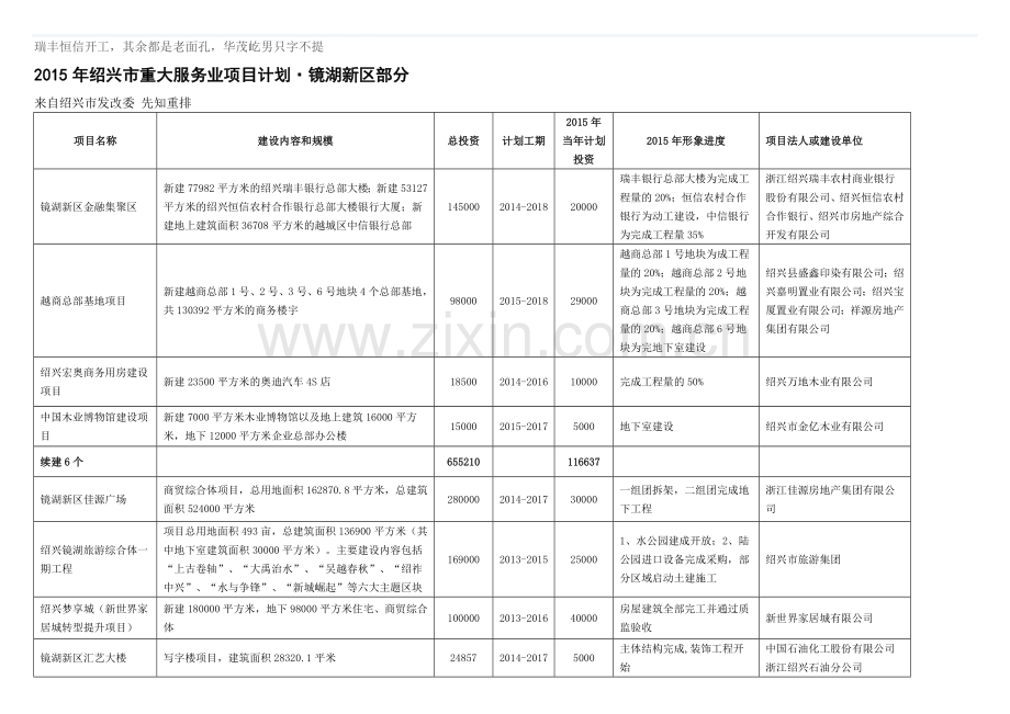 2015年绍兴市重大服务业项目计划.doc_第1页